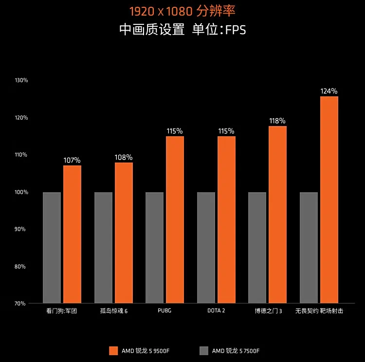 AMD officialise le Ryzen 5 9500F en Chine… et laisse le reste du monde sur le carreau 3 ryzen 5 9500f benchmarks