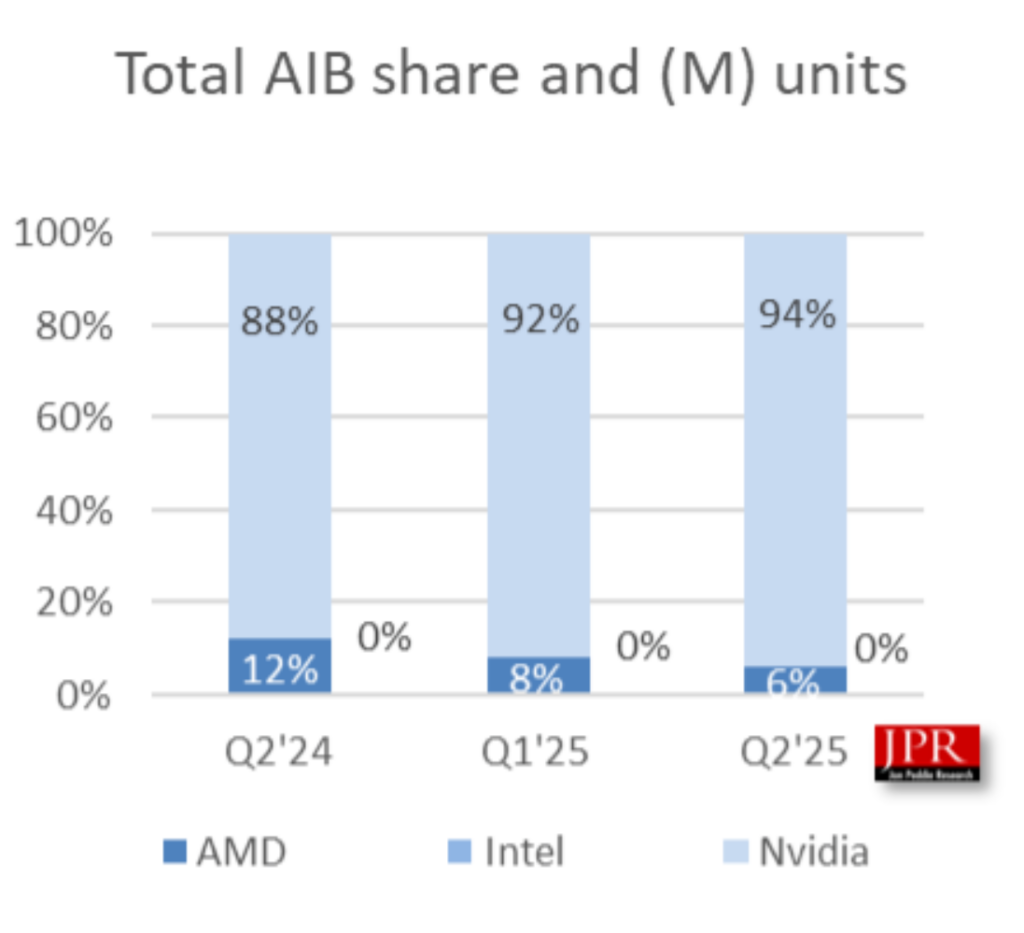 NVIDIA écrase le marché des GPU dédiés avec 94 % de parts au 2ᵉ trimestre 2025 et Intel reste hors-jeu 3 total aib share gpu