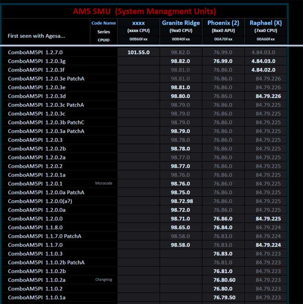 AMD Ryzen 9000G : le BIOS AGESA 1.2.7.0 mentionne les futures APU Zen 5 2 AMD Krackan Point 9000g apu am5 listing bios agesa