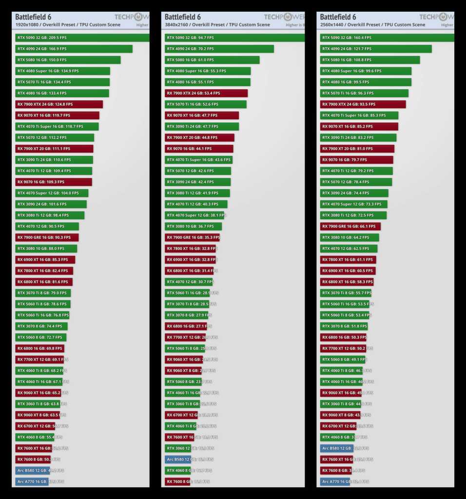 Test Performances Battlefield 6 : un retour spectaculaire entre guerre totale et optimisation matérielle 17 Battlefield 6 test perfs 1080p 2k 4k.png
