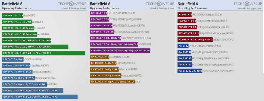 Test Performances Battlefield 6 : un retour spectaculaire entre guerre totale et optimisation matérielle 18 Battlefield 6 test perfs upscaling