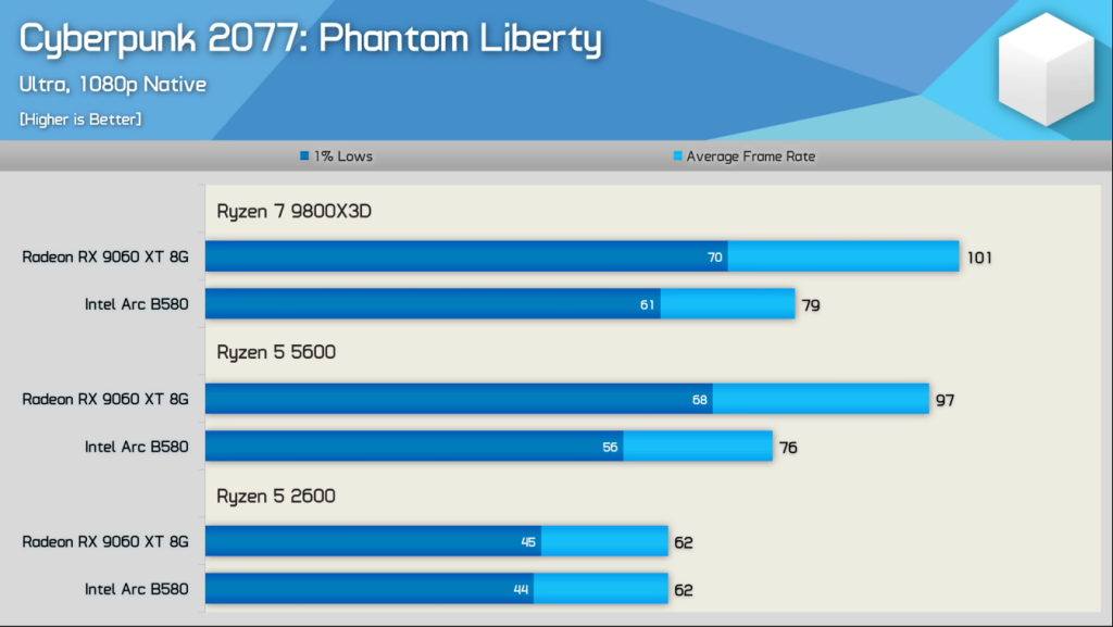 Intel Arc B580 : des gains de performances immédiats qui changent la donne pour les systèmes plus anciens 3 Cyberpunk 2077 Arc B580