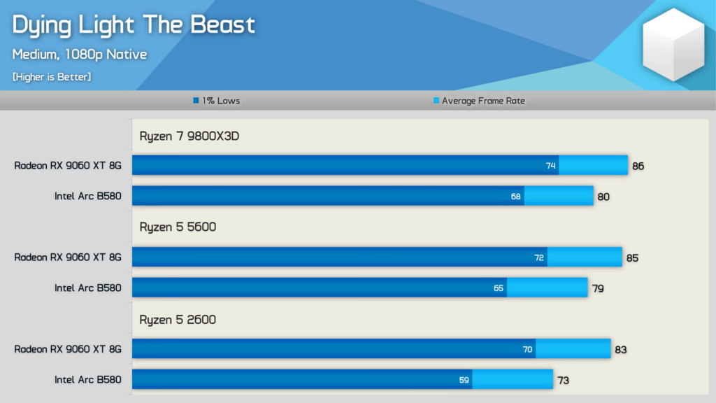 Intel Arc B580 : des gains de performances immédiats qui changent la donne pour les systèmes plus anciens 2 Dying Light the Beast arc B580