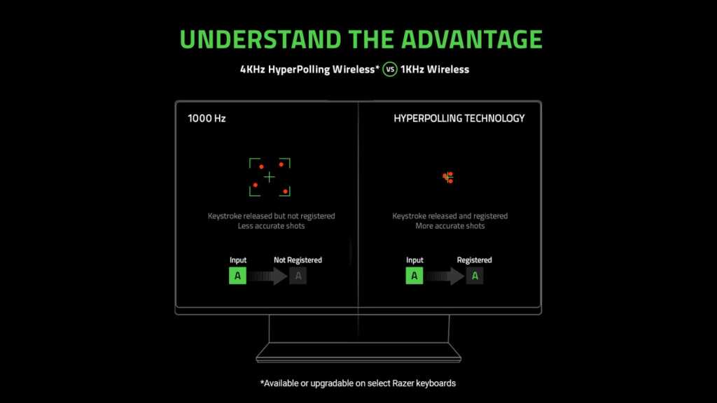 Plus de vitesse. Plus de contrôle. Razer étend l’hyperpolling 4000 Hz à certains claviers Blackwidow 2 Hyperpolling 4000 Hz claviers Razer Blackwidow explications