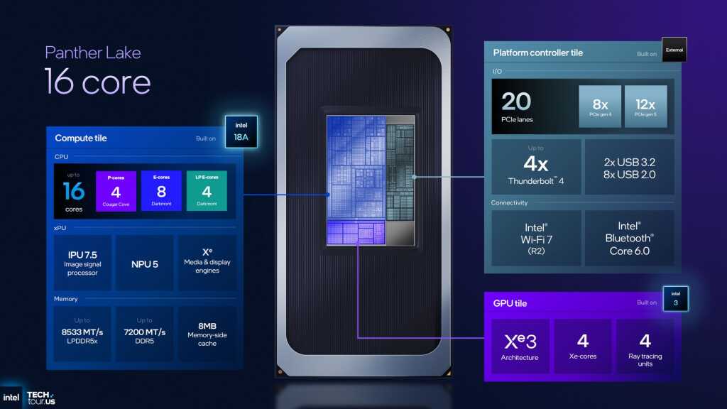 Intel Core Ultra 300 Panther Lake : architecture 18A, 16 cœurs CPU, 12 Xe3 et IA dopée pour 2026 20 INTEL PANTHER LAKE 16 CORes