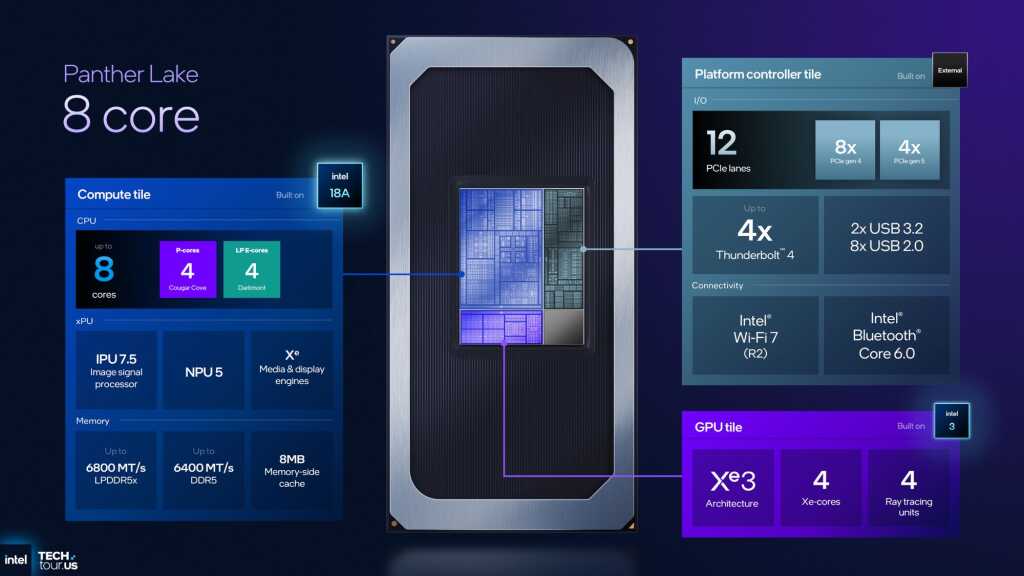 Intel Core Ultra 300 Panther Lake : architecture 18A, 16 cœurs CPU, 12 Xe3 et IA dopée pour 2026 21 INTEL PANTHER LAKE 8 CORe