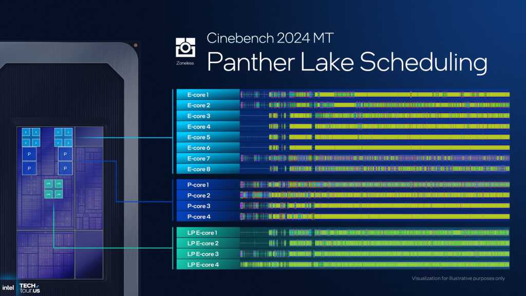 Intel Core Ultra 300 Panther Lake : architecture 18A, 16 cœurs CPU, 12 Xe3 et IA dopée pour 2026 17 INTEL PANTHER LAKE Core Ultra 300 cinebench