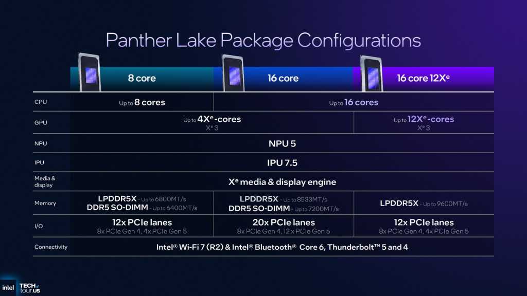 Intel Core Ultra 300 Panther Lake : architecture 18A, 16 cœurs CPU, 12 Xe3 et IA dopée pour 2026 22 INTEL PANTHER LAKE gamme