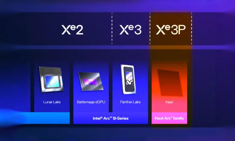 Intel Xe3P confirmé pour Nova Lake-S : vers des iGPU Arc C-Series sur Core Ultra 400 1 INTEL Xe3P core ultra 400