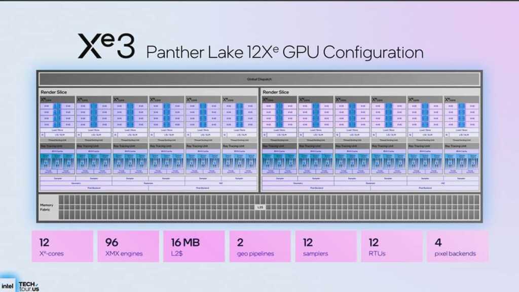 Intel Core Ultra X9 388H: Arc Xe3 au-delà de 6300 pts Time Spy, +30% sur Lunar Lake 3 Intel Panther Lake architecture xe 3