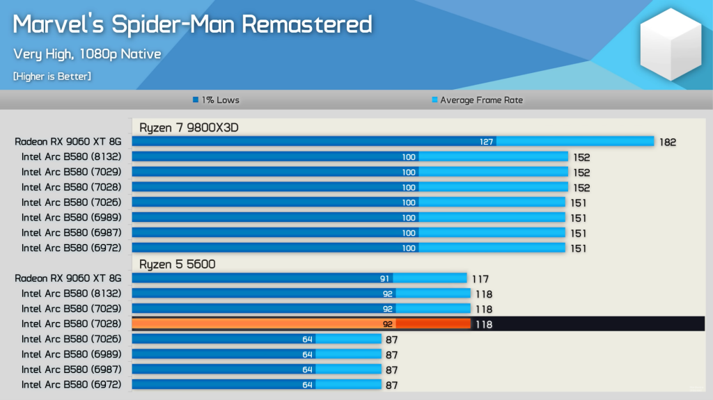 Intel Arc B580 : des gains de performances immédiats qui changent la donne pour les systèmes plus anciens 4 Marvels SpiderMan Arc B580 Drivers