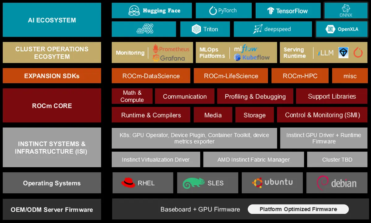 ROCm 7.9 en aperçu: AMD lance TheRock et prépare la transition vers 8.0 2 Diagramme ROCm 7.9 illustrant l’ontologie des composants GPU et le build system TheRock pour les bibliothèques graphiques AMD