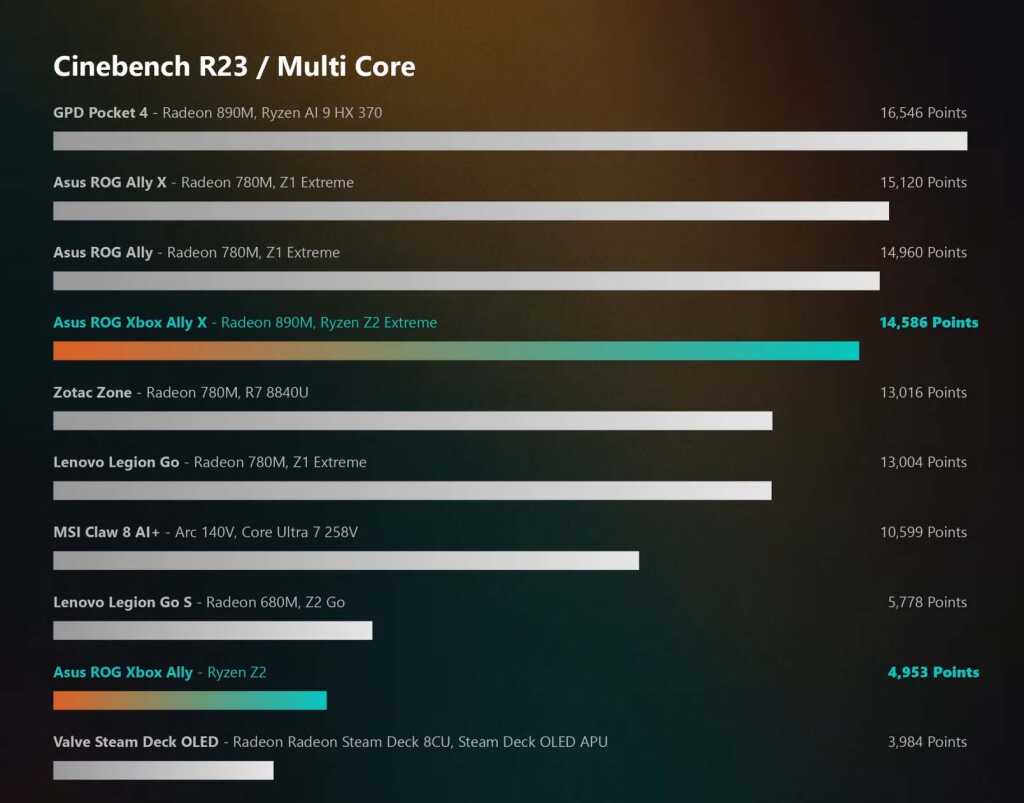 Test ROG Xbox Ally X : le banc d’essai ultra complet de Notebookcheck 5 benchmark rog xbox ally x cinebench r23