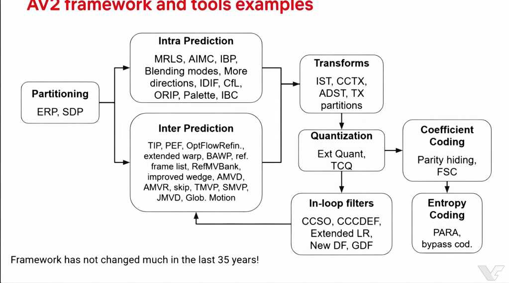 Illustration de l'article : Codec AV2 : 30 % de débit en moins que l’AV1, spécification attendue f (detail produit)