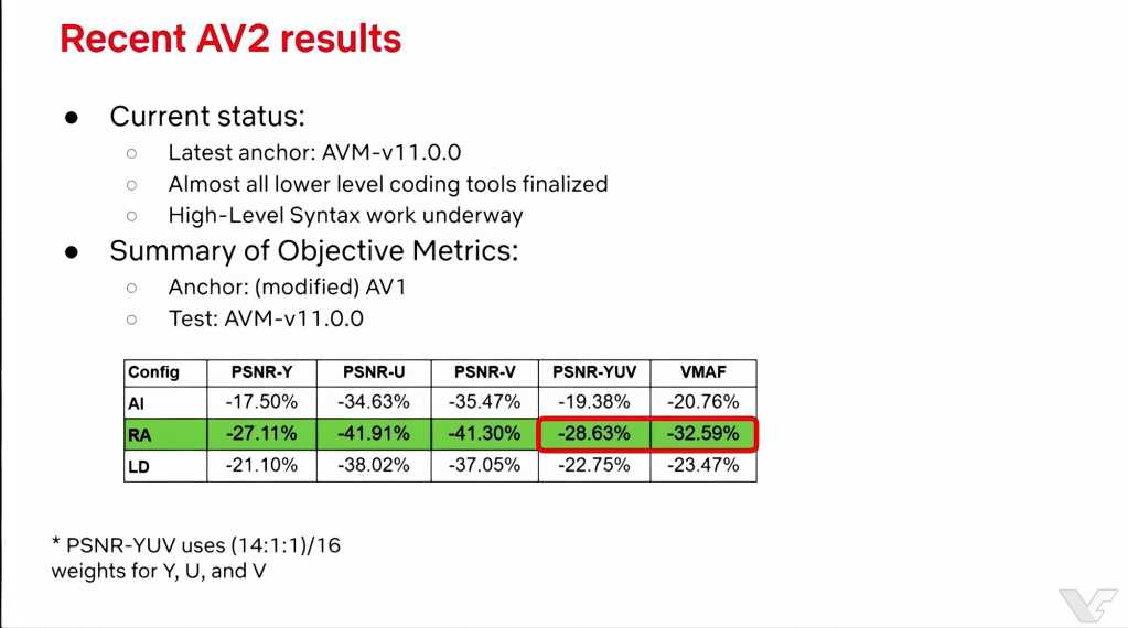 Codec AV2 : 30 % de débit en moins que l’AV1, spécification attendue fin 2025 3 Illustration de l'article : Codec AV2 : 30 % de débit en moins que l’AV1, spécification attendue f (vue 3)
