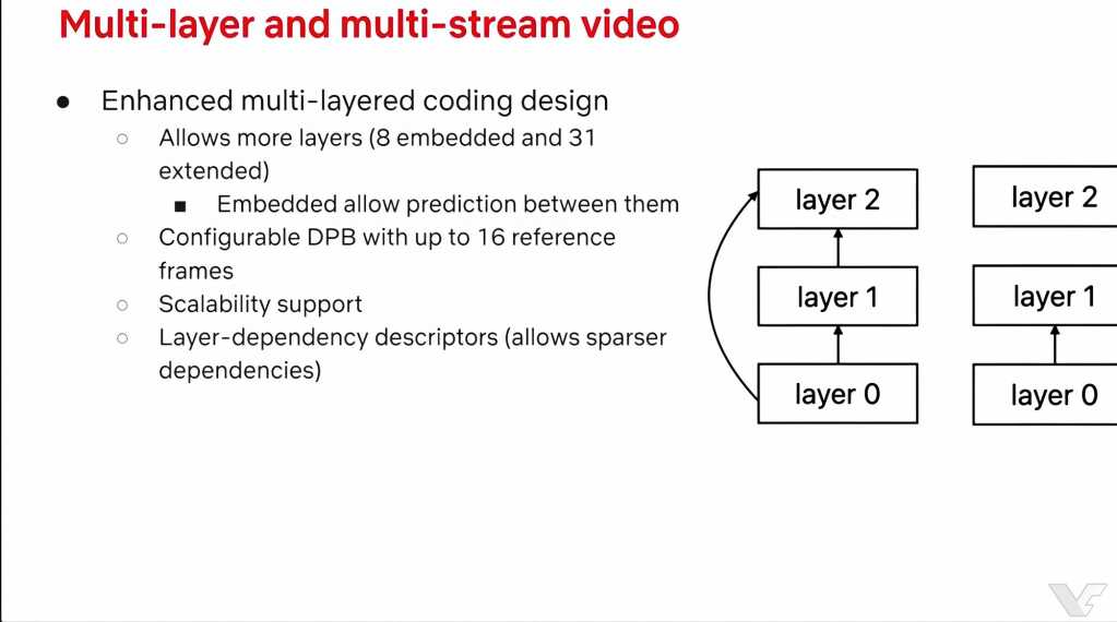Illustration de l'article : Codec AV2 : 30 % de débit en moins que l’AV1, spécification attendue f (vue 7)