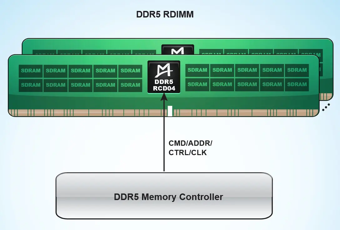DDR5 RCD04 Gen 4 : Montage lance la production de masse à 7200 MT/s 2 Module mémoire DDR5 RCD04 Gen 4 à 7200 MT/s par Montage, composants DRAM haute vitesse pour serveurs/PC