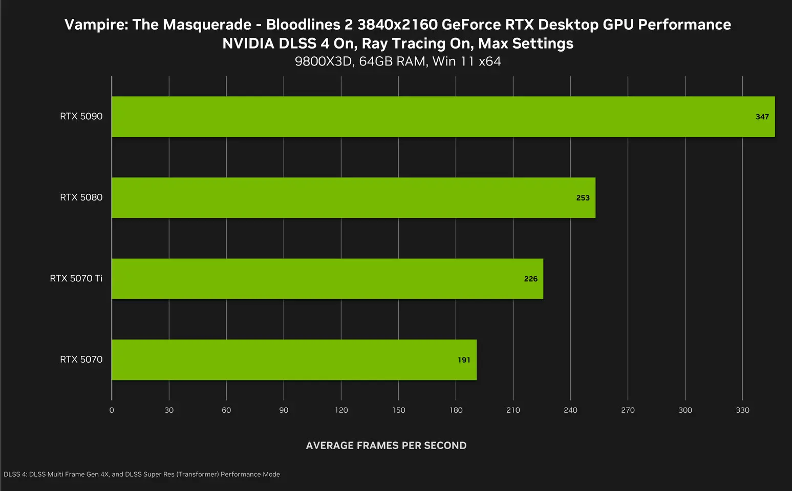 DLSS 4 Nvidia pour The Outer Worlds 2, Bloodlines 2 et Jurassic World Evolution 3 — IA upscaling, ray tracing, FPS boost