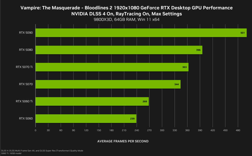 DLSS 4 NVIDIA annoncé: support The Outer Worlds 2, Bloodlines 2, Jurassic World Evolution 3 – boost FPS, ray tracing, IA
