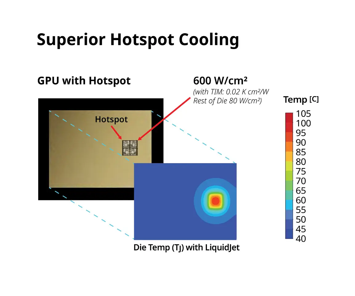 Frore LiquidJet: coldplate 3D pour GPU IA, performances en hausse et TCO en baisse 4 Frore LiquidJet: coldplate 3D pour GPU IA, performances en hausse et TCO en baisse