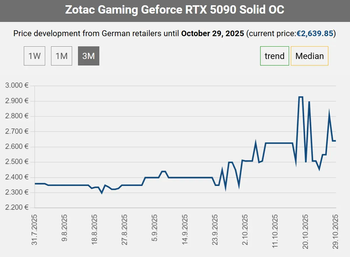 RTX 5090 : les prix repartent à la hausse, les modèles custom dépassent 2 600 € 2 Illustration montrant la GeForce RTX 5090 avec mention de hausse des prix des modèles custom au-delà de 2600 € dans la catégo