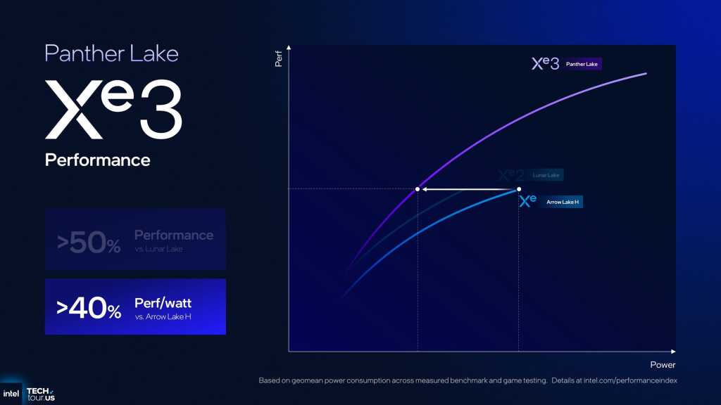 Intel Core Ultra X9 388H: Arc Xe3 au-delà de 6300 pts Time Spy, +30% sur Lunar Lake 4 Illustration de l'article : Intel Core Ultra X9 388H: Arc Xe3 au-delà de 6300 pts Time Spy, +30% s (vue principale)
