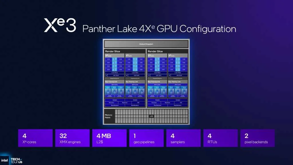 Illustration de l'article : Intel details Xe3 GPU architecture for Panther Lake, up to 12 Xe-Cores (vue 5)