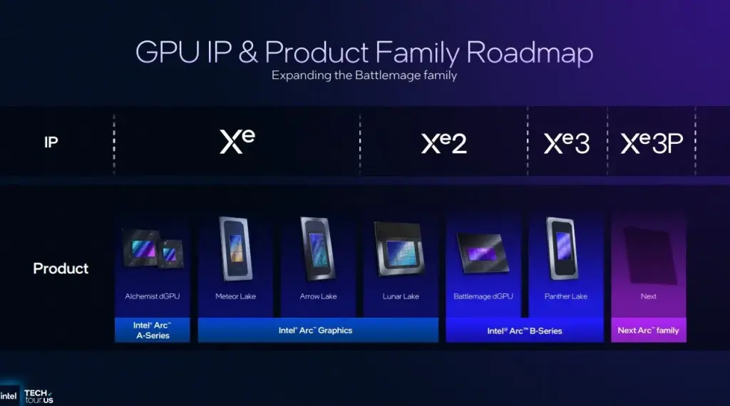 Intel Xe3P confirmé pour Nova Lake-S : vers des iGPU Arc C-Series sur Core Ultra 400 3 intel igpu roadmap xe3p