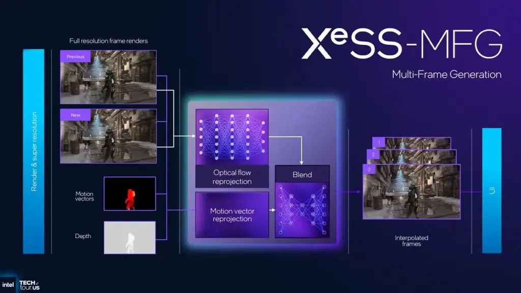 XeSS 3 : Intel confirme le support de tous les jeux XeSS 2 avec Multi-Frame Gen 3 intel xess 3 mfg