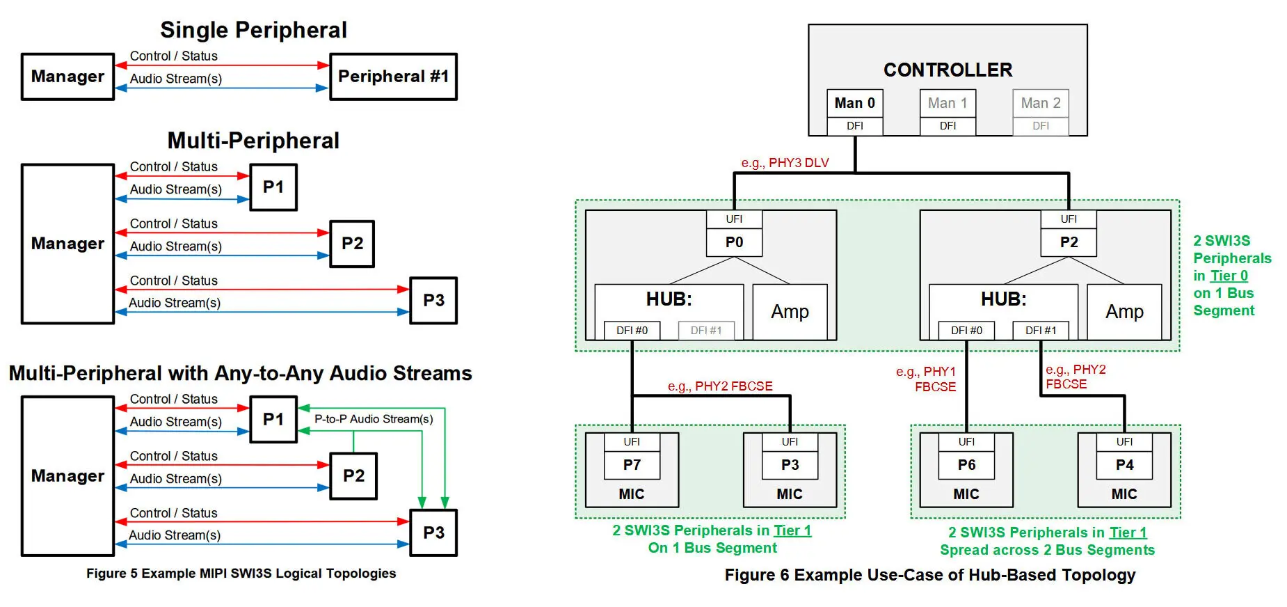 Carte mère et composants audio numériques, connecteurs et circuits imprimés illustrant l’interface MIPI SWI3S basse consommation