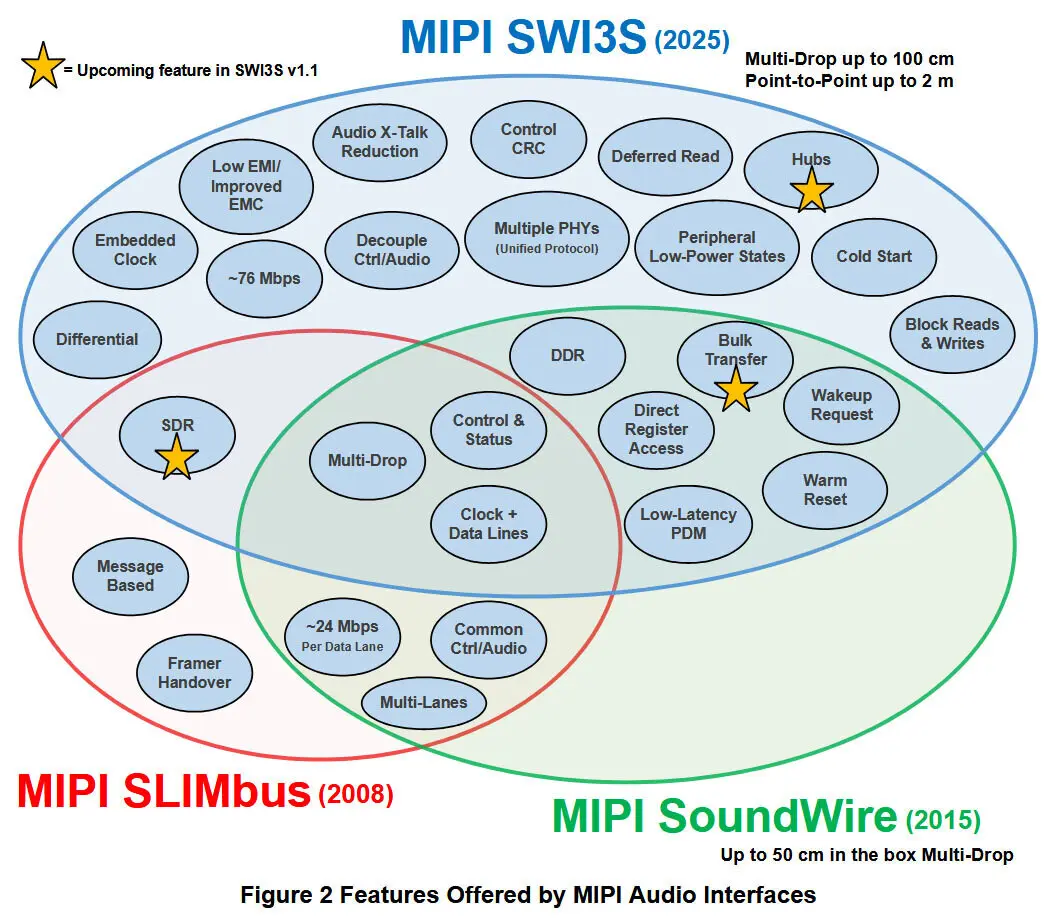 Schéma blocs MIPI SWI3S pour audio embarqué: bus série faible consommation, codecs, amplis, capteurs, synchronisation SoC