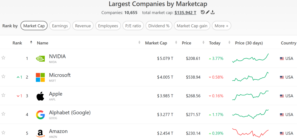 NVIDIA dépasse les 5 000 Md$ de capitalisation et devient numéro un mondial 2 Graphique illustrant NVIDIA dépassant 5 000 milliards de dollars de capitalisation boursière, dans un article News Graphics.