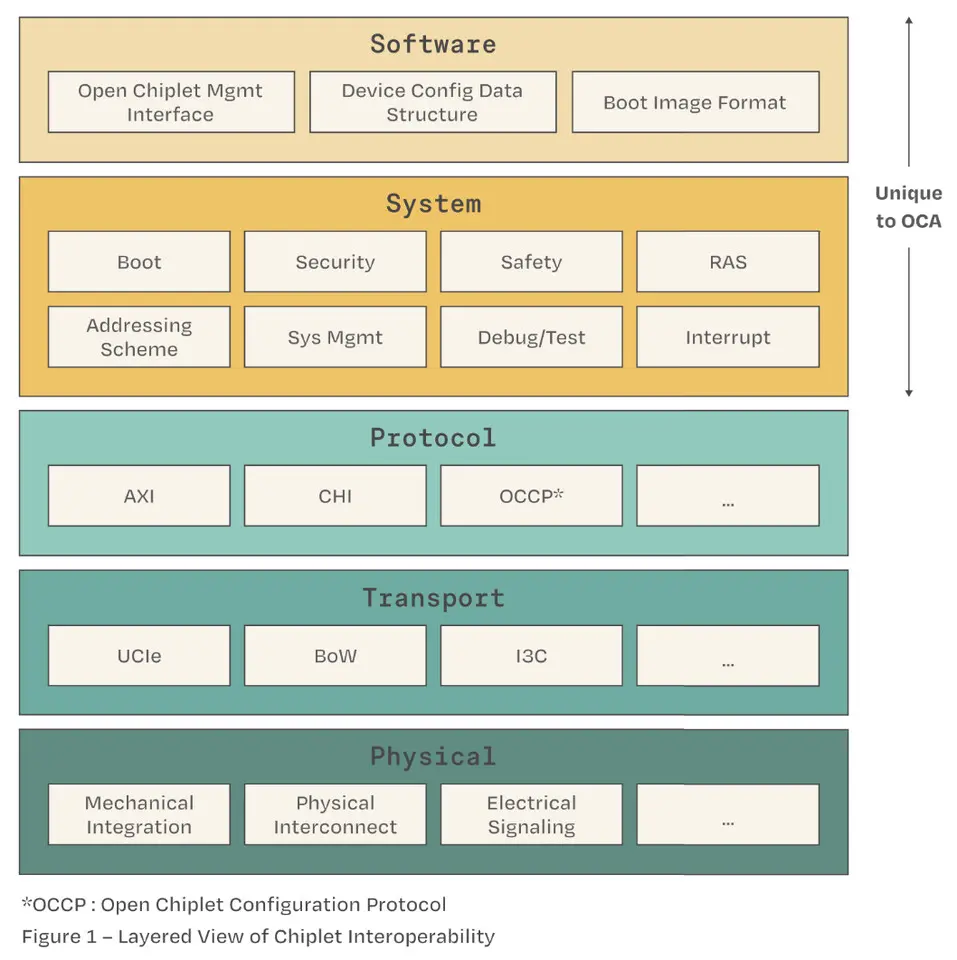 Open Chiplet Atlas de Tenstorrent veut standardiser les chiplets et accélérer l’innovation 2 Open Chiplet Atlas de Tenstorrent: standardisation des chiplets, interconnexion modulaire, écosystème matériel open-source