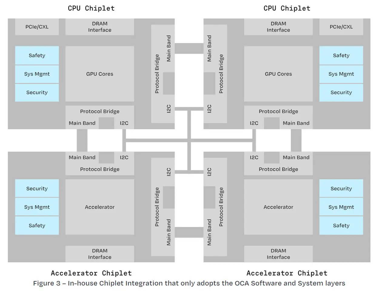 Open Chiplet Atlas de Tenstorrent veut standardiser les chiplets et accélérer l’innovation 3 Schéma tech Tenstorrent Open Chiplet Atlas : standardisation des chiplets, interconnexions, modularité CPU/GPU/AI