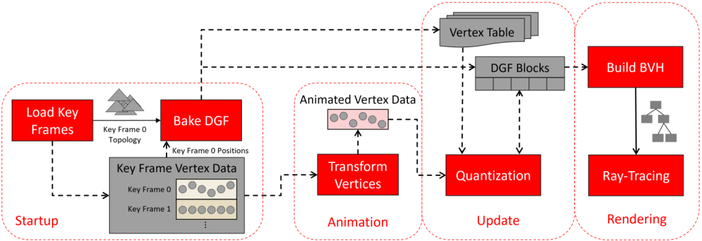 AMD RDNA 5 : le Dense Geometry Format promet un gros gain en ray tracing et animation GPU 2 rdna 5 animation et raytracing