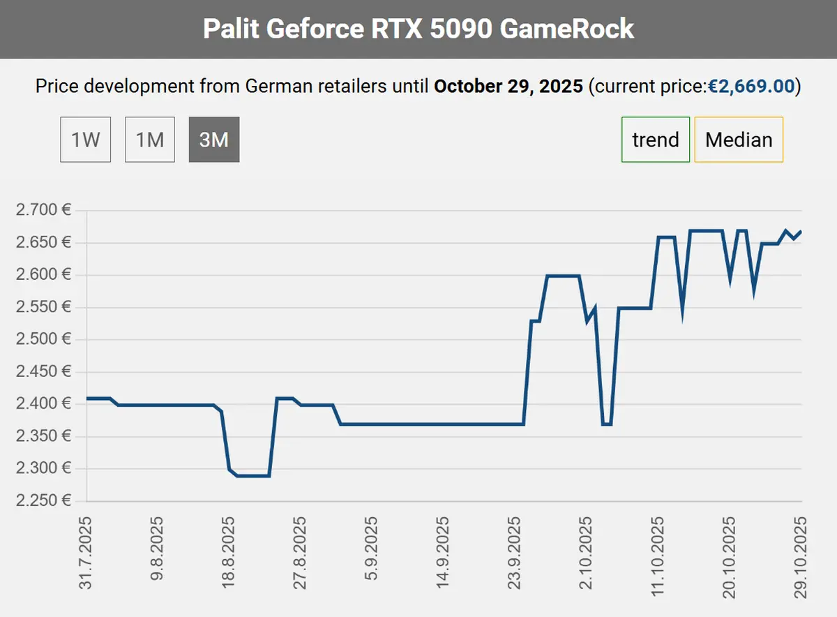 RTX 5090 : les prix repartent à la hausse, les modèles custom dépassent 2 600 € 3 Graphique illustrant la hausse des prix des GeForce RTX 5090, avec des modèles custom dépassant 2 600 € chez les revendeurs.
