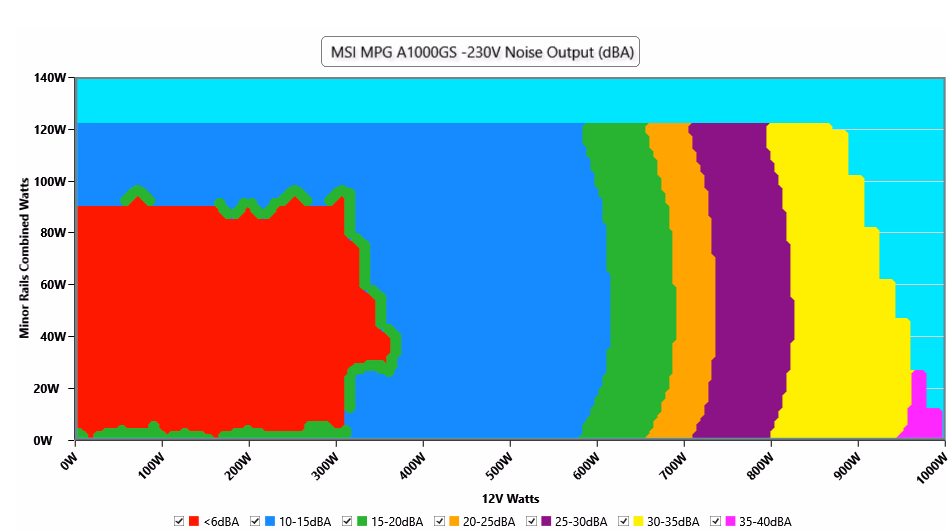 MSI MPG A1000GS cybenetics noise
