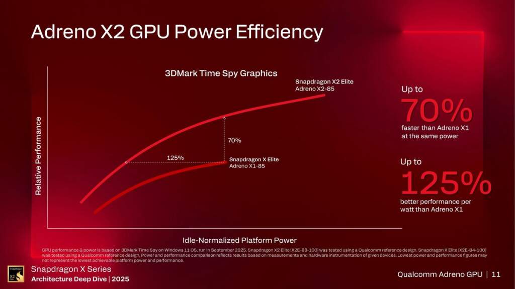 Diapositive du GPU Adreno X2 montrant schéma de performances et 90% compatibilité des jeux sur Snapdragon Elite X2