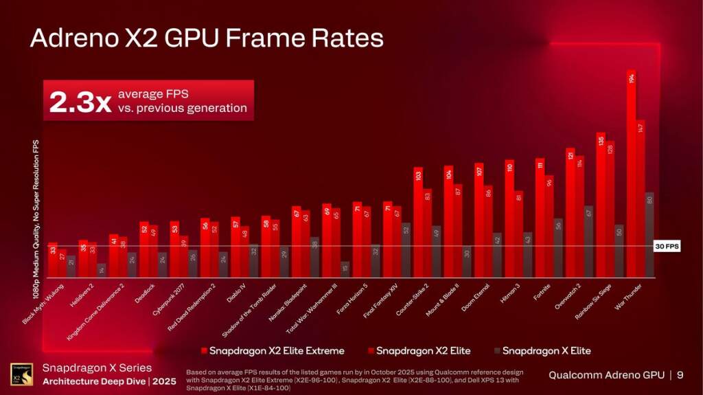 Diapositives du GPU Adreno X2 de Qualcomm montrant architecture, performances jusqu'à 2,3× et 90% de compatibilité logiciel