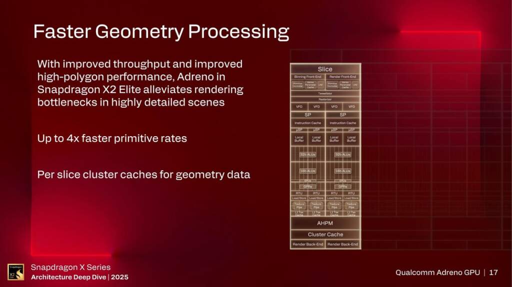 Diapositives Adreno X2 montrant architecture GPU, gains jusqu’à 2,3× et compatibilité 90 % avec jeux et applications