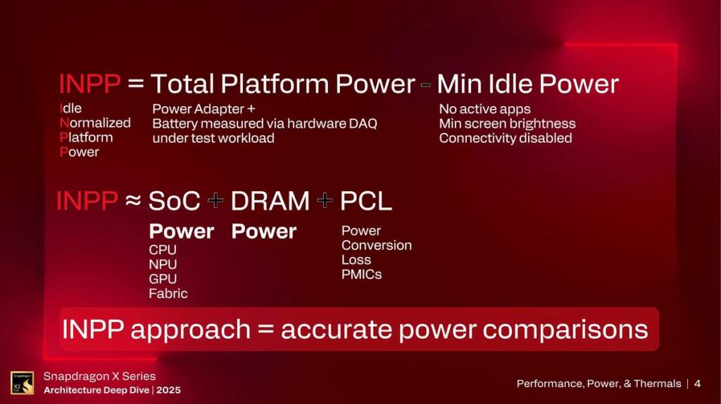 Diapositive présentant le GPU Adreno X2 de Qualcomm, mettant en avant jusqu’à 2,3× de performances et 90% de compatibilité lo