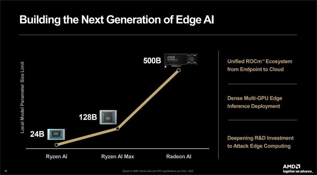 Graphique AMD montrant la progression des capacités d’IA locales de Ryzen AI à Radeon AI, passant de 24 à 500 milliards de paramètres, avec intégration de l’écosystème ROCm pour le déploiement multi-GPU en edge computing