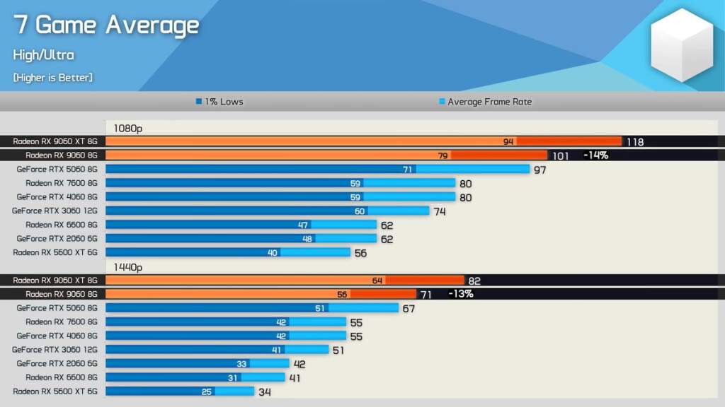 AMD Radeon RX 9060 : un test discret révèle 13 à 14 % de retard sur la RX 9060 XT 3 Carte graphique AMD Radeon RX 9060 OEM 8GB vue rapprochée, photo du modèle testé illustrant le design et le dissipateur