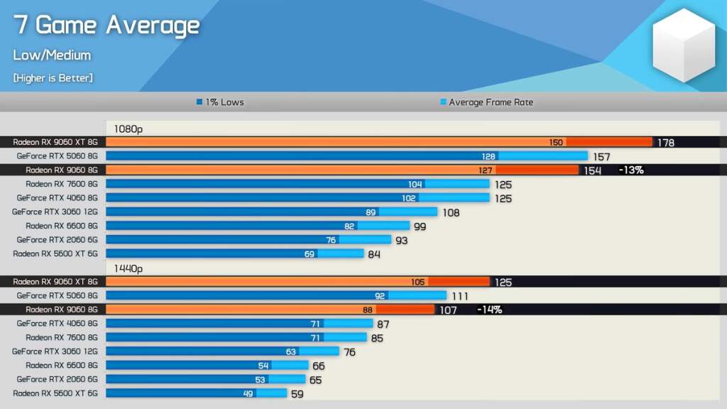 AMD Radeon RX 9060 : un test discret révèle 13 à 14 % de retard sur la RX 9060 XT 2 Carte graphique AMD Radeon RX 9060 OEM 8 Go présentée sur fond neutre, photo du modèle testé révélant performance et design c