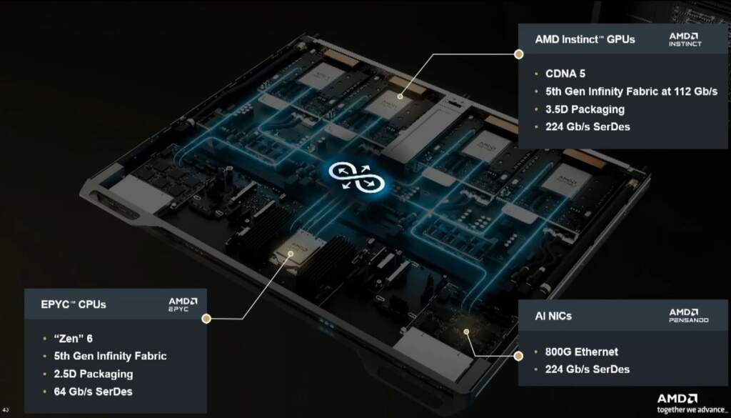Visuel de la plateforme AMD Helios illustrant la feuille de route CPU Zen 7 et son nouveau moteur matriciel, avec schémas mat