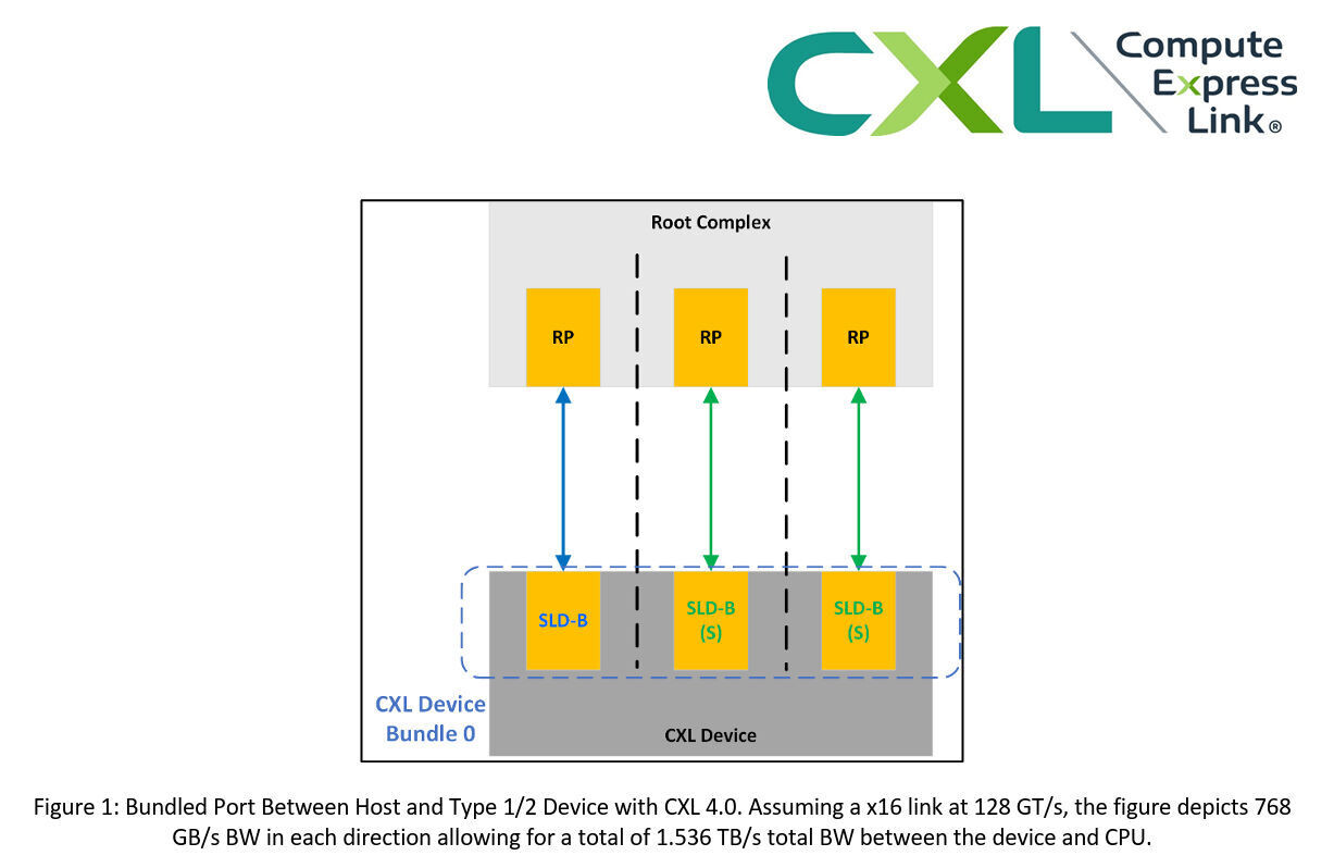 Schéma technique CXL 4.0, doublement bande passante, mémoire cohérente, interconnexion CPU‑accélérateurs et RDMA