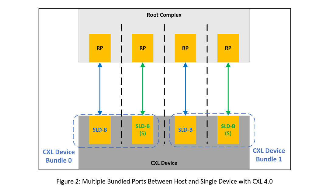 Schéma matériel CXL 4.0 : augmentation bande passante, mémoire cohérente, modules mémoire et interconnexions PCIe