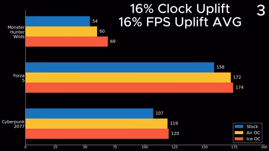 Intel Arc B580 overclockée au liquide antigel : +16 % de fréquence et record Time Spy 26 Carte graphique Intel Arc B580 overclockée au liquide antigel, fréquences en hausse de 16 %, montage sur banc de test visant