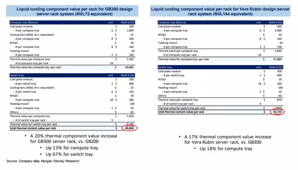 Refroidissement liquide GB300 Blackwell Ultra NVL72 : près de 50 000 dollars la ligne 4 Refroidissement liquide GB300 Blackwell Ultra NVL72: waterblock GPU, tubes, radiateur haute performance, datacenter, 50 000 $