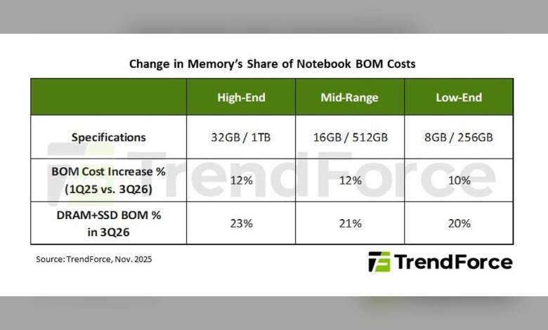 Module mémoire DRAM et puces de stockage sur carte mère, représentatif de marché smartphone et notebook 2026